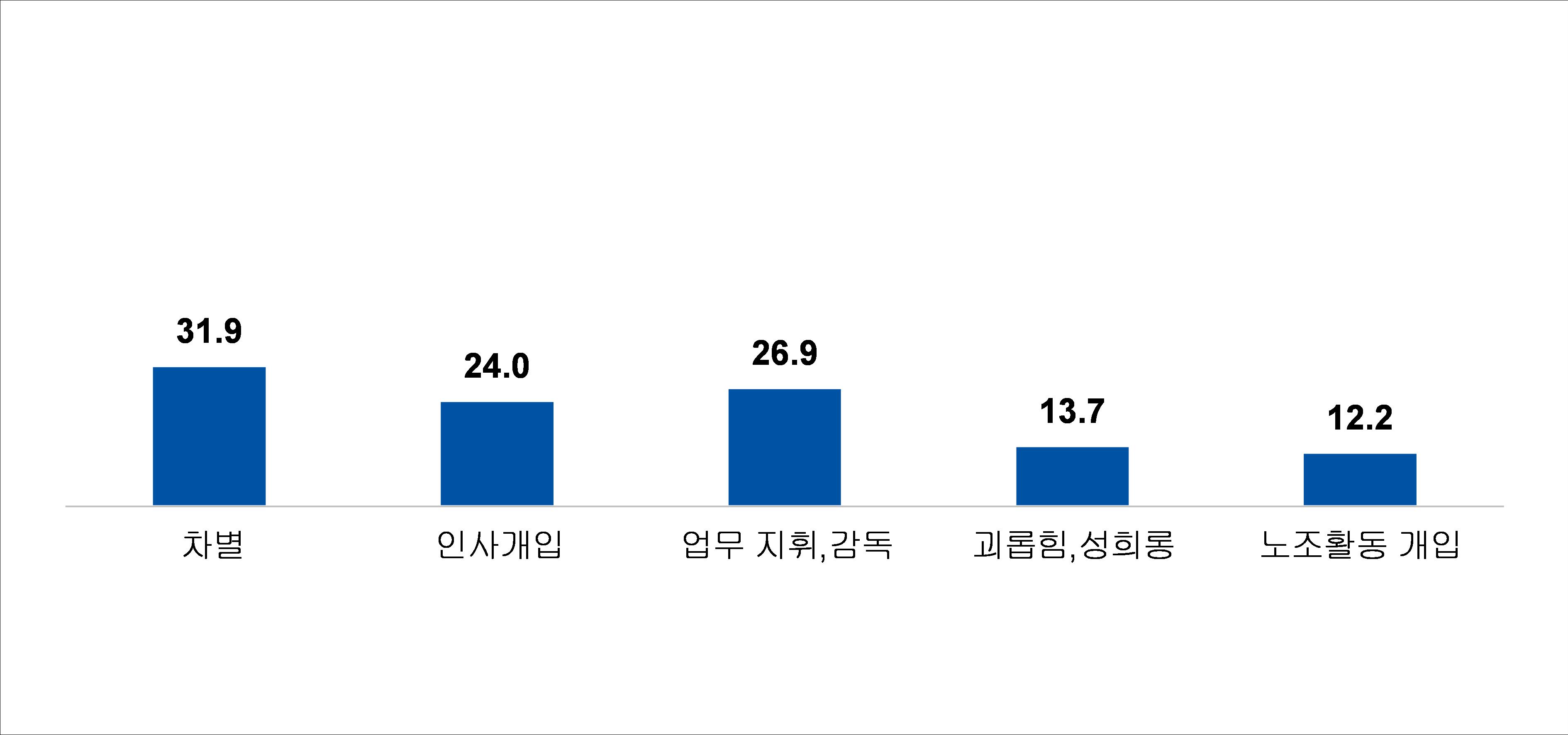 원청회사 갑질 경험/목격 있다(%)