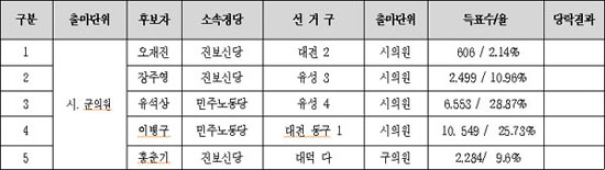 민주노총 지지후보 결과 “기대 못 미쳐”