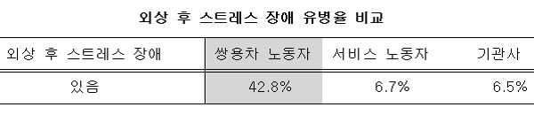 쌍용차 파업자, 중증 우울증상 3명중 2명