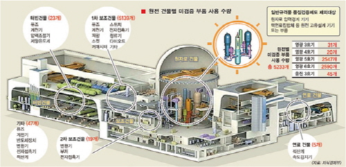 영광 6호기 재가동, 아직 검찰조사도 안 끝났는데